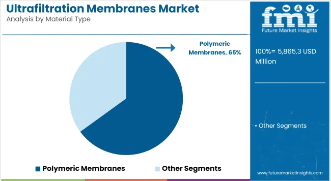 Ultrafiltration Membranes Market   Analysis By Material Type